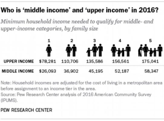 Are you middle class? This calculator by Pew Research Center aims to tell you