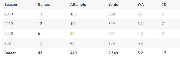 Jordan Mason college stats
