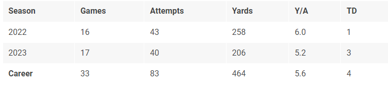 Jordan Mason NFL stats
